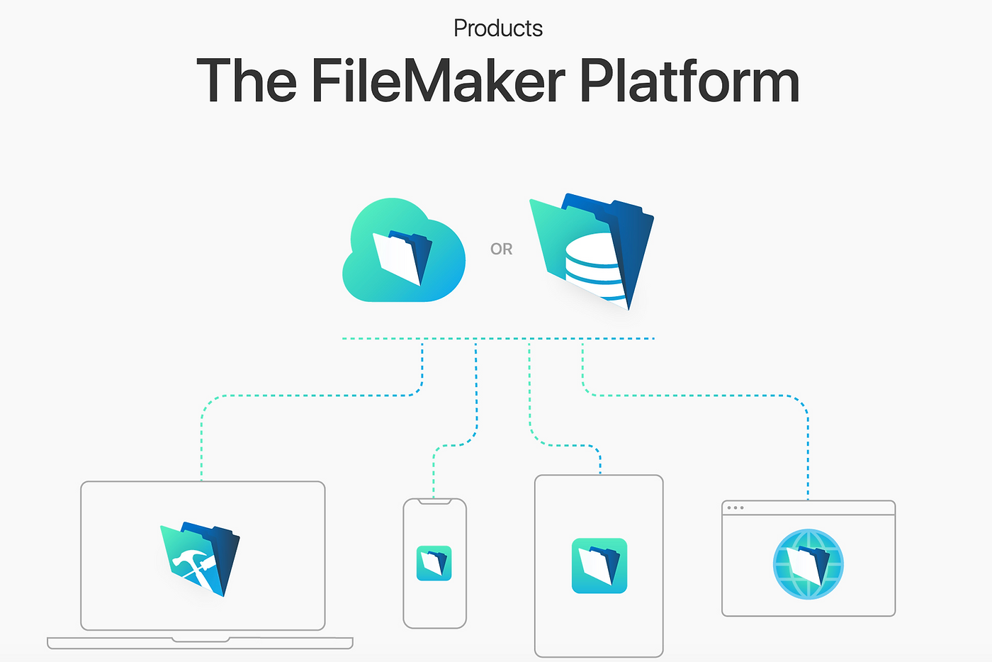 The FileMaker Platform — connecting cloud or server to desktop, mobile, tablet, and web