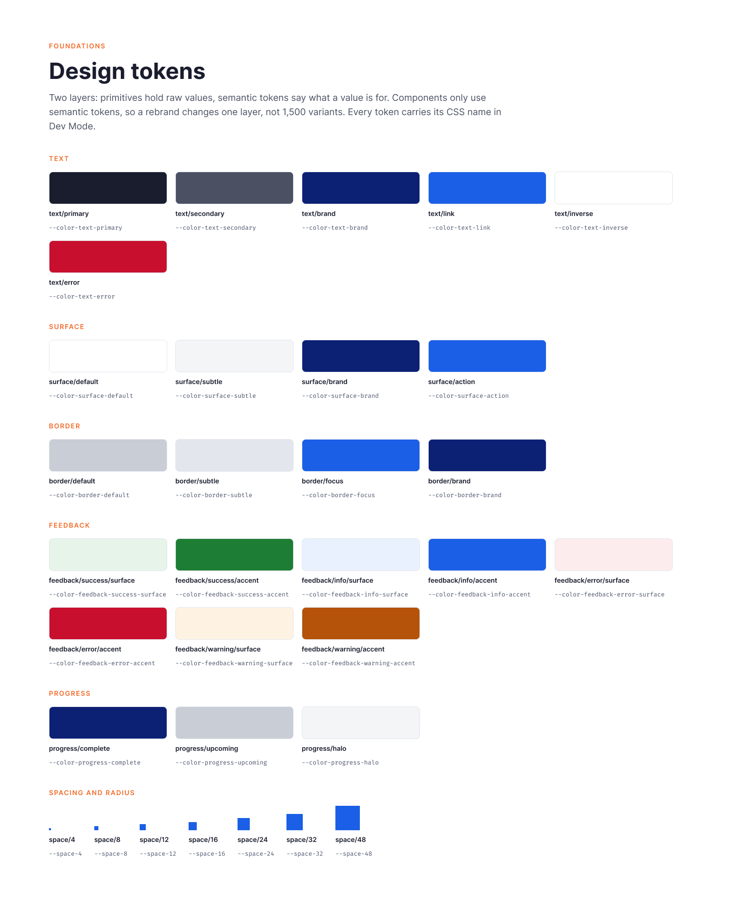 Design token foundations showing text, surface, border, feedback, progress, spacing, and radius values.