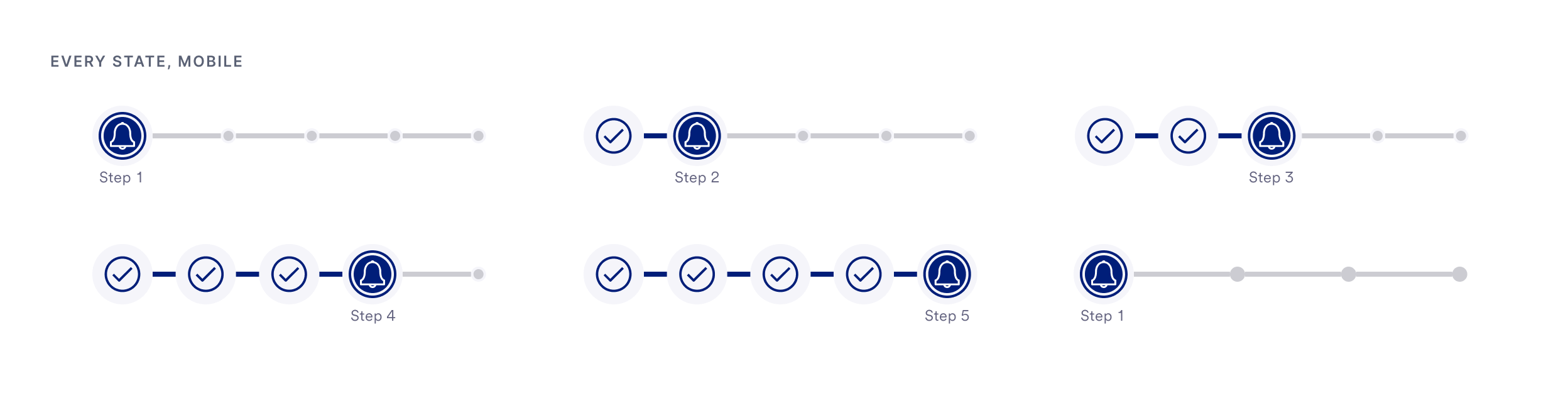 The mobile progress indicator shown at every step.